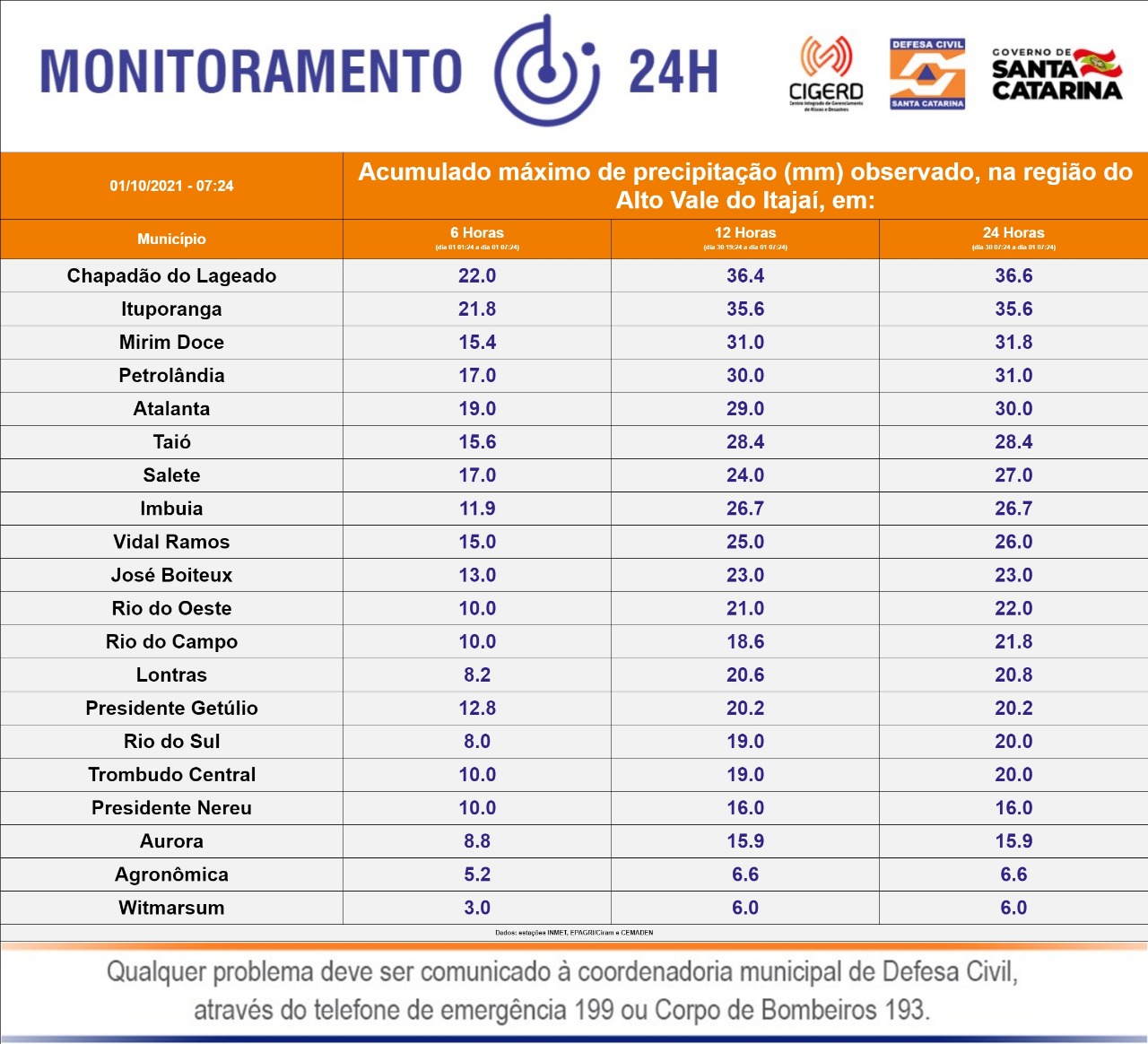 Volume de chuva por cidade da região Volume de chuva por cidade da região