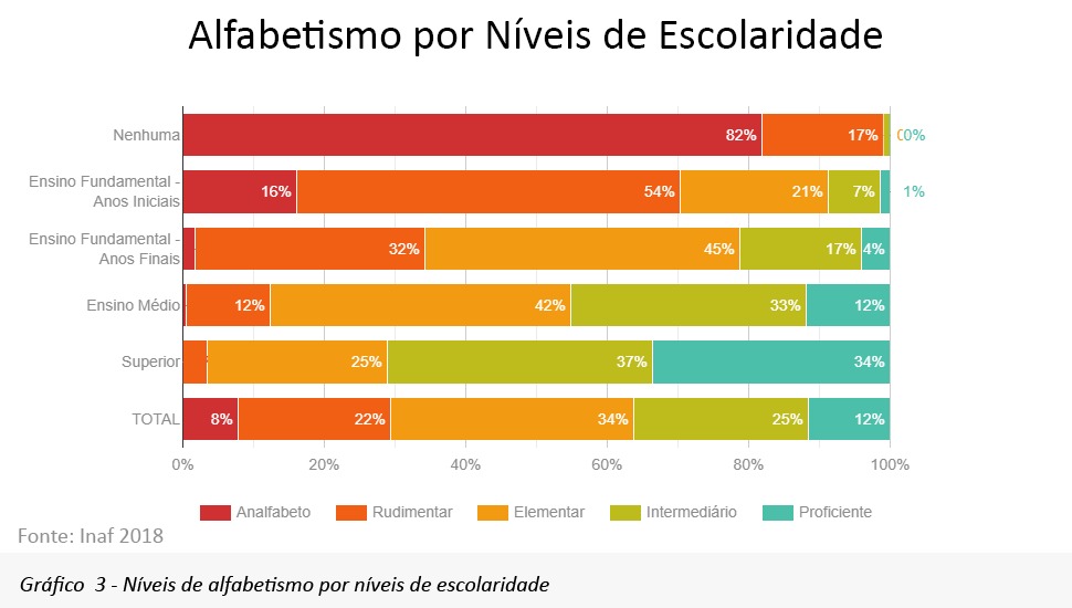 Níveis de alfabetismo por níveis de escolaridade Alfabetismo por niveis de escolaridade
