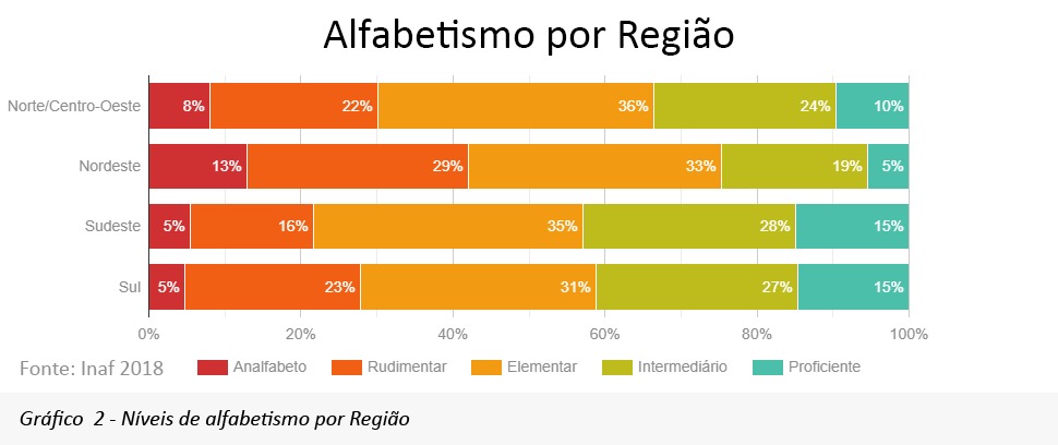 Níveis de alfabetismo em região Gráfico de alfabetismo em região