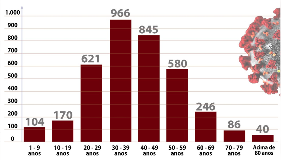 Gráfico da Prefeitura de Joinville mostra as idades dos grupos de infectados, de acordo com os dados da Secretaria Municipal de Saúde foto mostra gráfico com idades e números de infectados em Joinville