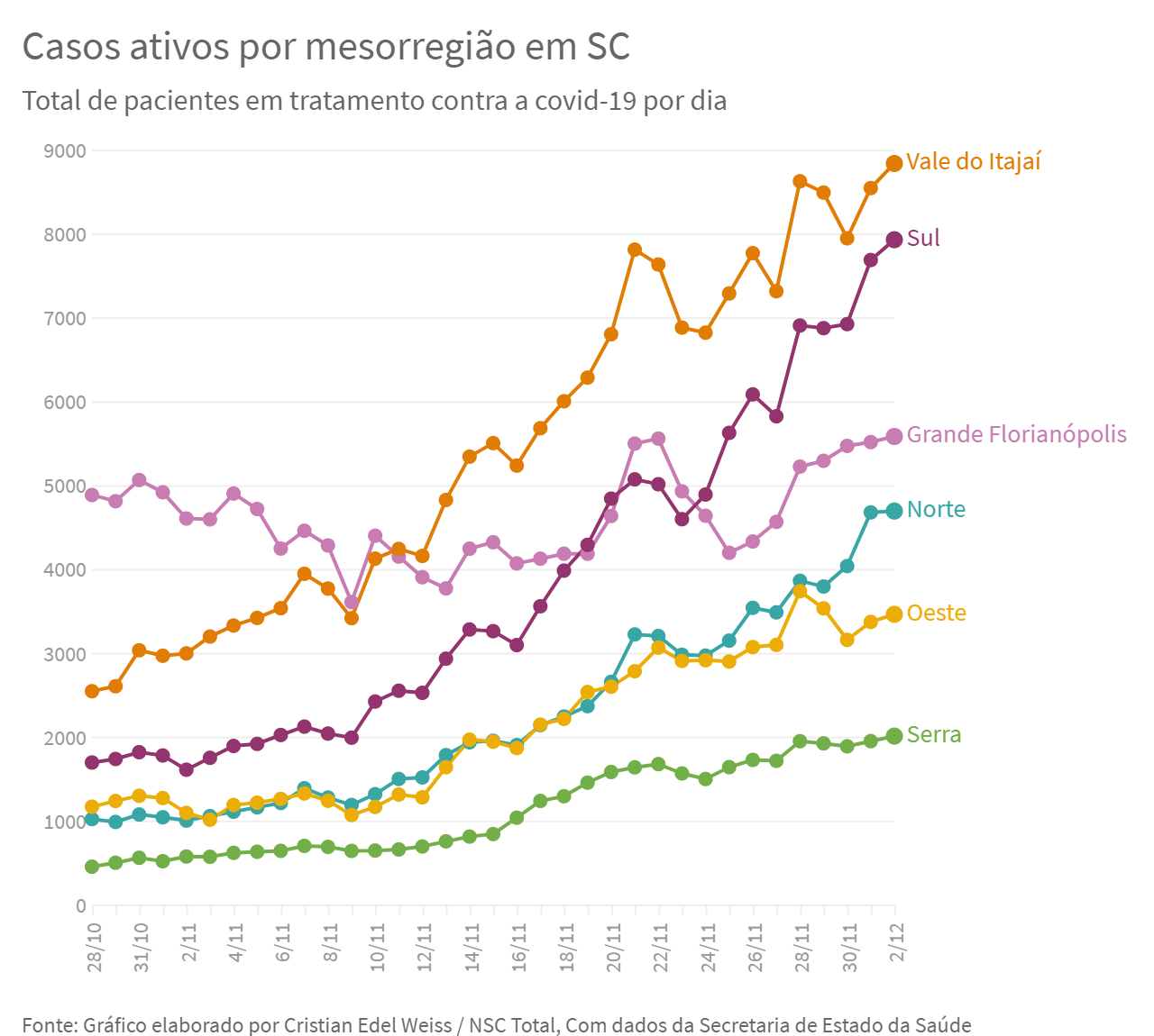 Todas as regiões apresentam aumento de casos ativos Todas as regiões apresentam aumento de casos ativos