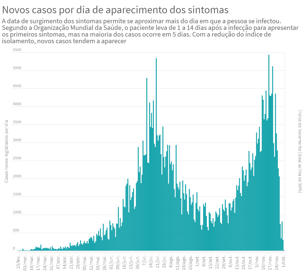 Novo pico é na fase recente da pandemia Novo pico é na fase recente da pandemia