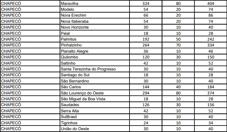 Tabela mostra a quantidade de doses destinadas para a regional de Chapecó Tabela mostra a quantidade de doses destinadas para a regional de Chapecó