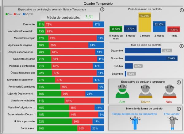Cor verde mostra intenção de contratação por setor Cor verde mostra intenção de contratação por setor