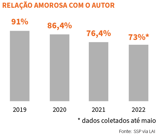 Dados de relação com a vítima Dados de relação com a vítima