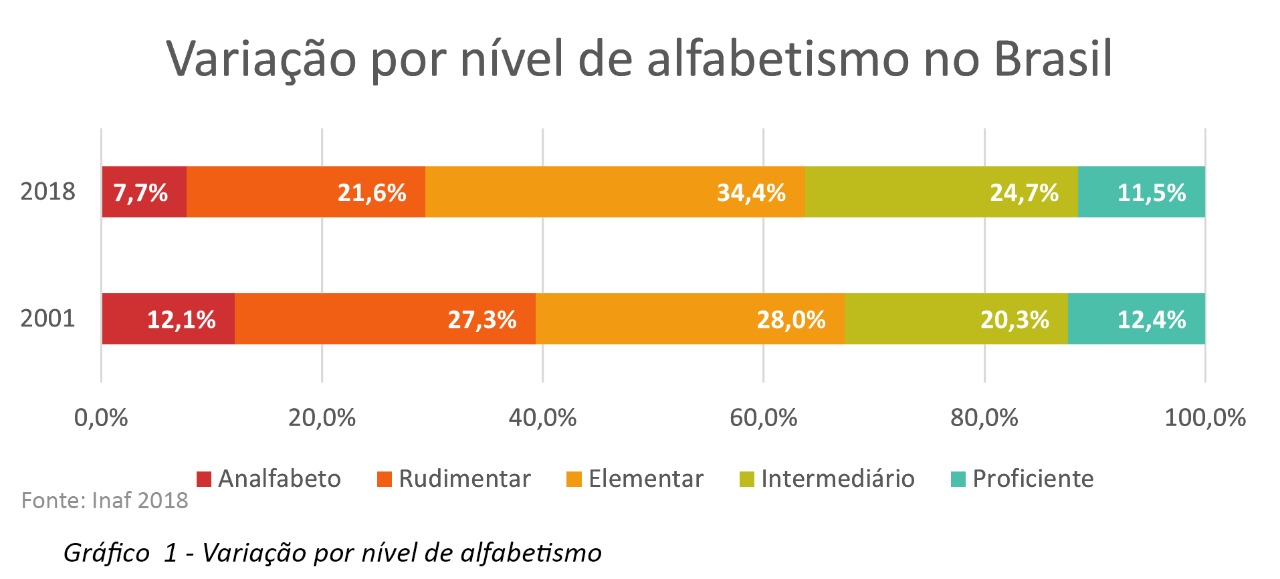 Variação por nível de alfabetismo Gráfico de alfabetismo