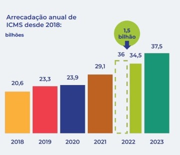 Gráfico mostra evolução anual da arrecadação do governo de SC Fazenda de SC, Divulgação