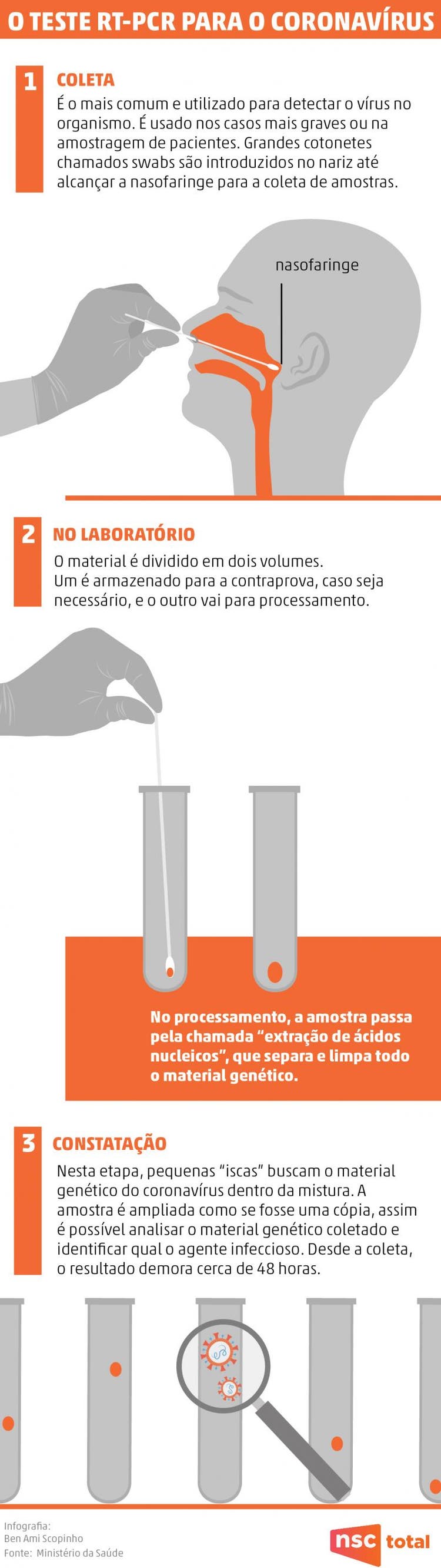 Entenda como funciona o  gráfico mostra passo a passo do teste RT-PCR de coronavírus