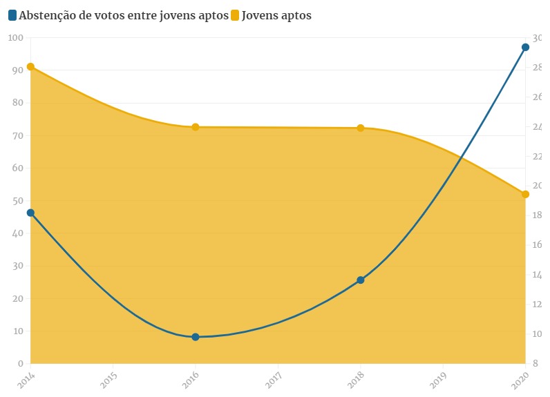 Abstenção de votos de adolescentes entre 16 e 17 anos em comparação ao número total de jovens aptos da mesma idade, quantificado por dezena de milhar Abstenção de votos de adolescentes entre 16 e 17 anos em comparação ao número total de jovens aptos da mesma idade
