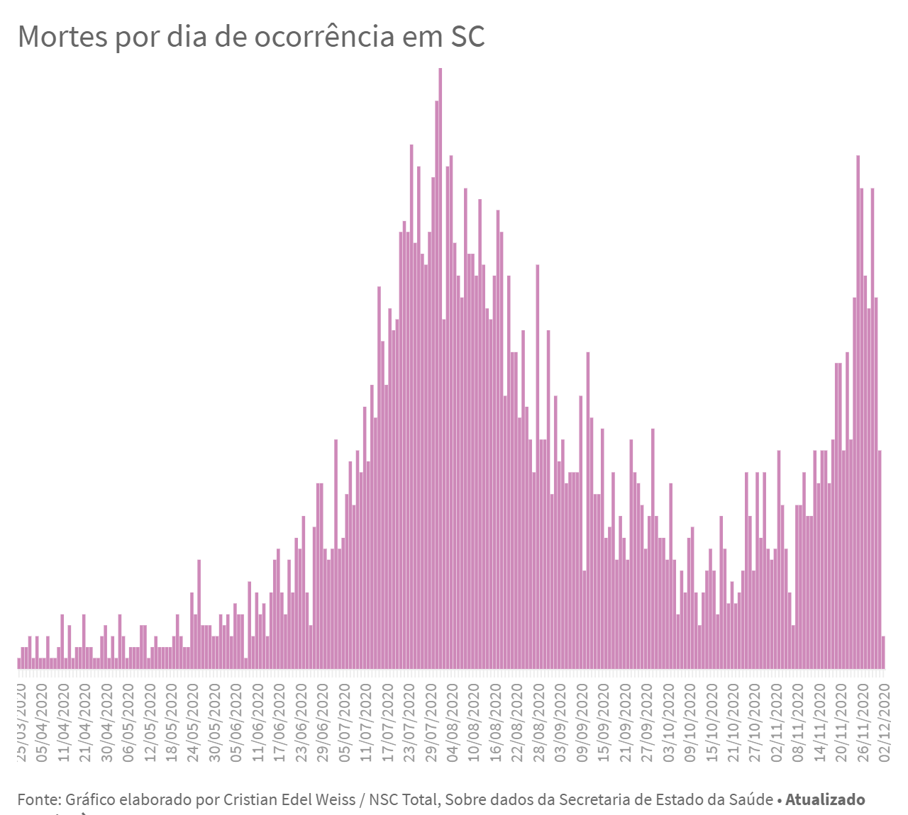 Total de óbitos na semana passada é o maior desde agosto Total de óbitos na semana passada é o maior desde agosto