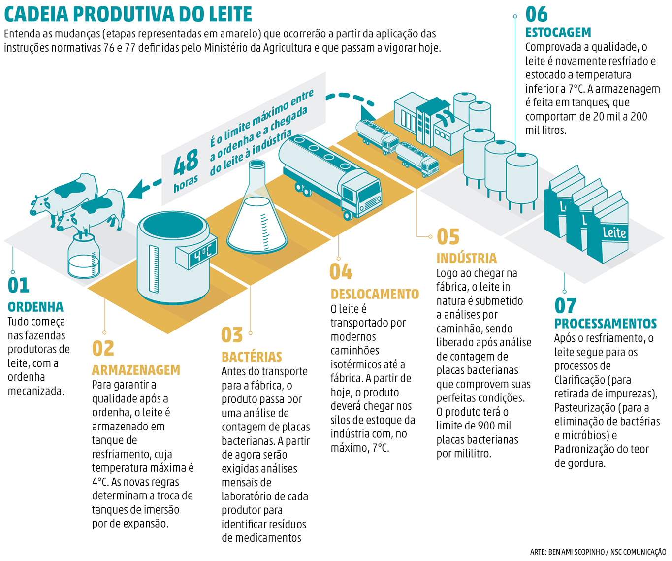 produção de leite