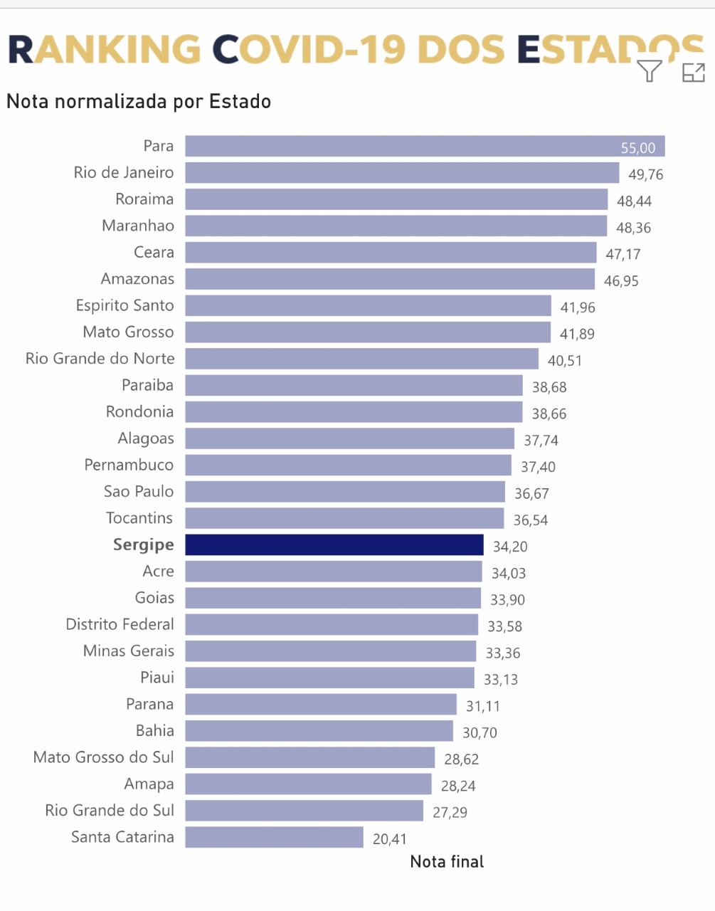 Nas notas mais baixas estão os melhores desempenhos Gráfico