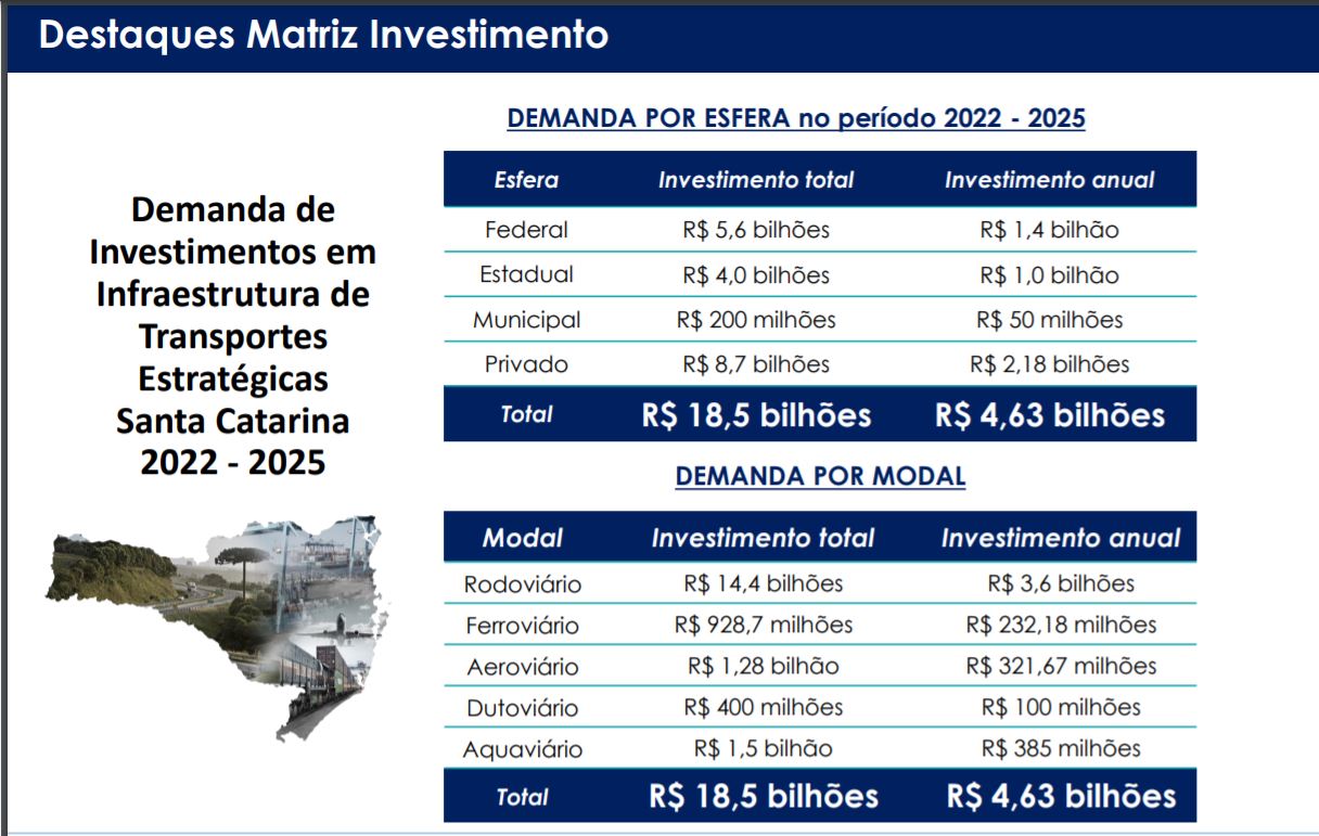 Quatro apresenta investimentos necessários para SC segundo agenda da Fiesc Quatro apresenta investimentos necessários para SC segundo agenda da Fiesc