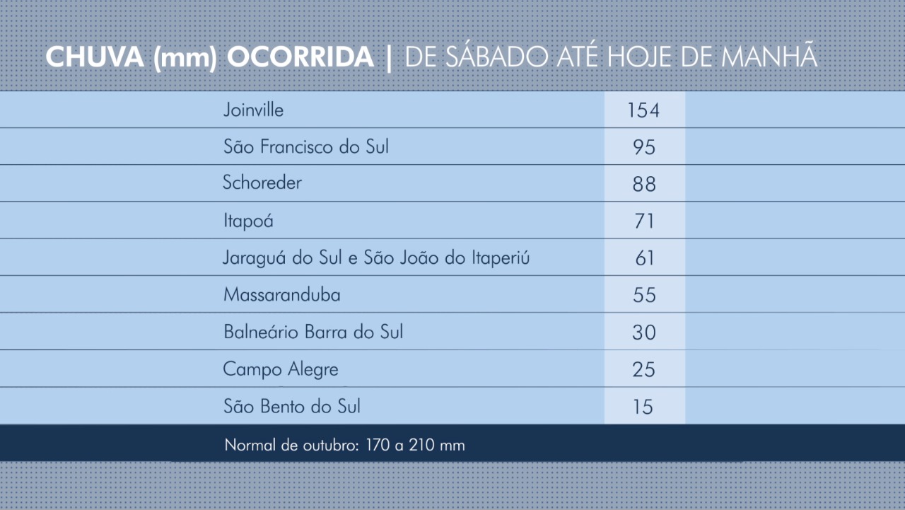 Chuva ocorrida Chuva ocorrida