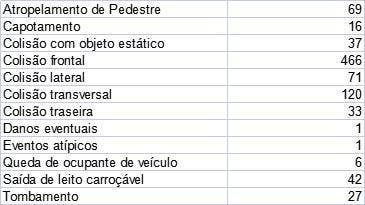 Tipos de acidentes com mortes ocorridos na BR-470, entre Navegantes e Apiúna, de 2011 a 2021 Tipos de acidentes com mortes ocorridos na BR-470, entre Navegantes e Apiúna, de 2011 a 2021
