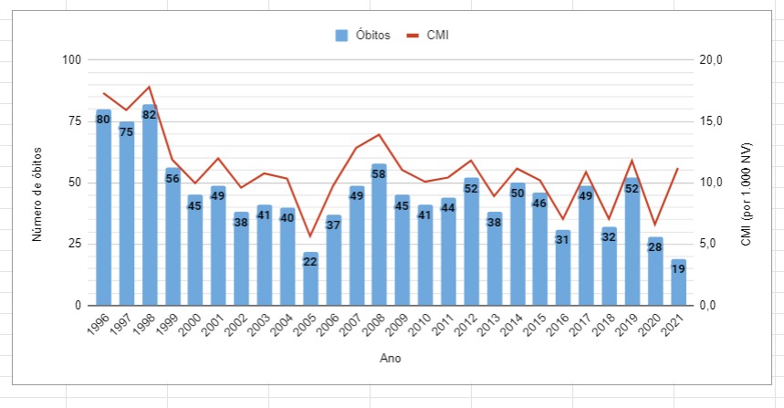Gráfico mostra evolução anual de mortes de menores de um ano em Bumenau Gráfico mostra evolução anual de mortes de menores de um ano em Bumenau