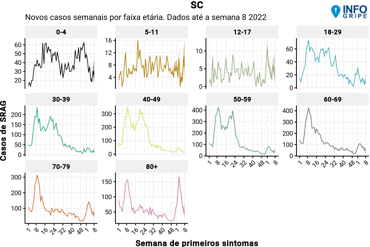 Gráficos dos casos de SRAG por faixa etária Gráficos dos casos de SRAG por faixa etária