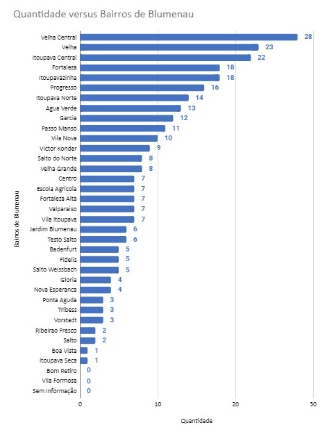 Casos ativos por bairro de Blumenau Casos ativos por bairro de Blumenau