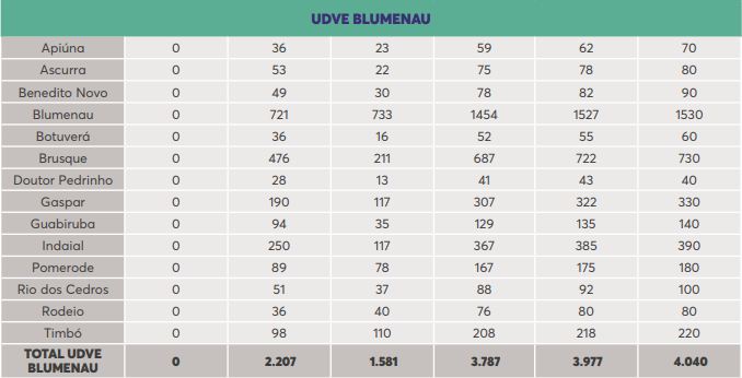 Vacinas destinadas a região de Blumenau Vacinas destinadas a região de Blumenau