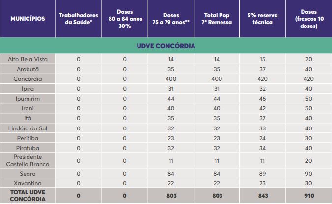 Vacinas destinadas a região de Concórdia Vacinas destinadas a região de Concórdia