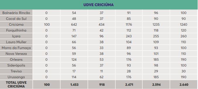 Vacinas destinadas a região de Criciúma Vacinas destinadas a região de Criciúma