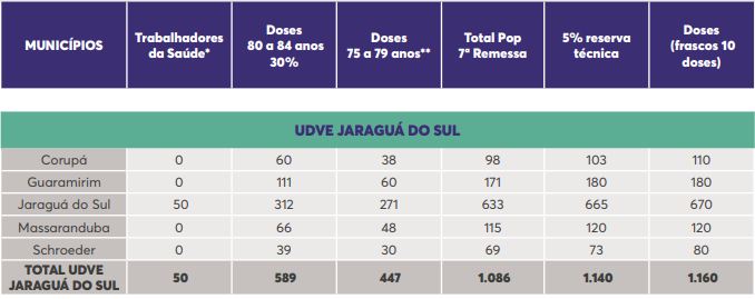 Vacinas destinadas a região de Jaraguá do Sul Vacinas destinadas a região de Jaraguá do Sul