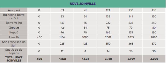 Vacinas destinadas a região de Joinville Vacinas destinadas a região de Joinville