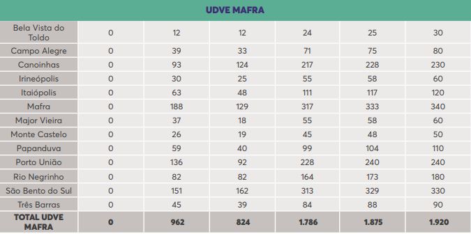 Vacinas destinadas a região de Mafra Vacinas destinadas a região de Mafra