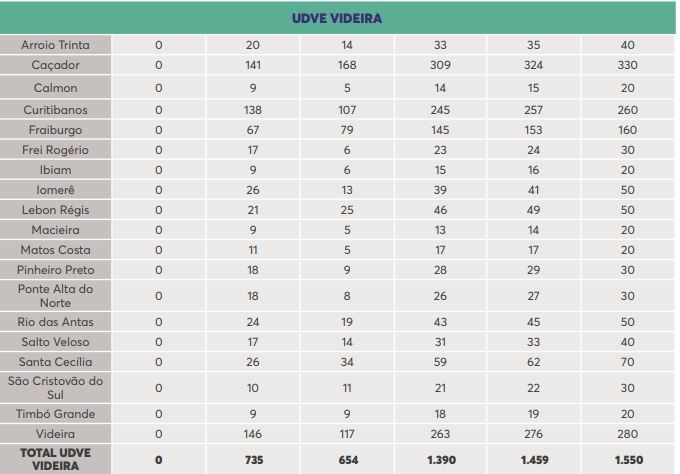 Vacinas distribuídas na região de Videira Videira