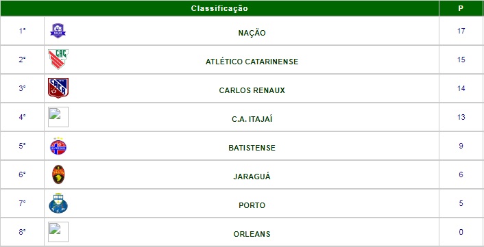 Tabela final da Série C do Catarinense FCF
