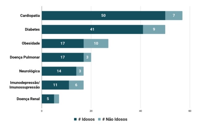 Comorbidades dos moradores que morreram em Blumenau. Uma pessoa pode ter mais de uma doença. Comorbidades dos moradores que morreram em Blumenau. Uma pessoa pode ter mais de uma doença.