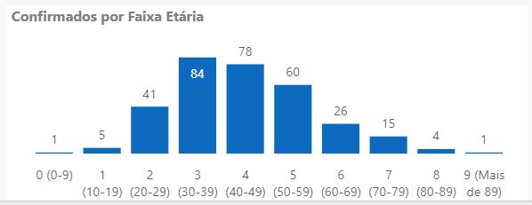 Casos confirmados de coronavírus em Joinville por faixa etária