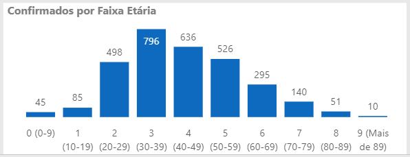 Casos de coronavírus em Joinville por faixa etária