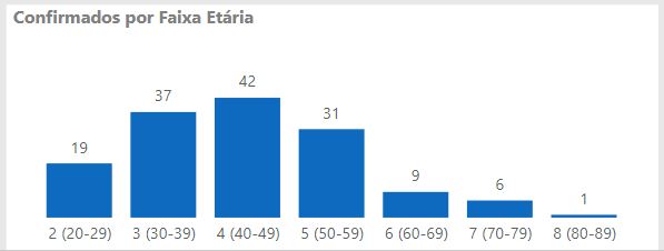 Números de casos confirmados em Joinville por idade