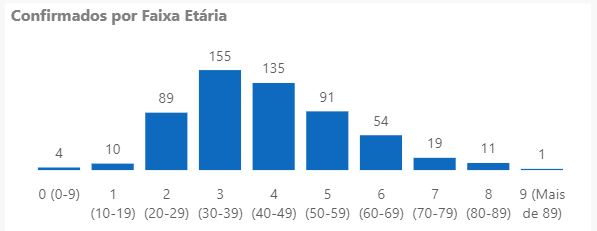 Casos confirmados de coronavírus em Joinville por faixa etária Casos confirmados de coronavírus em Joinville por faixa etária