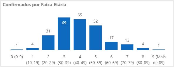 Casos de coronavírus em Joinville por faixa etária