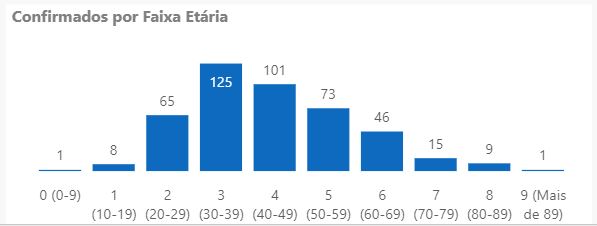 Casos confirmados de coronavírus em Joinville por faixa etária