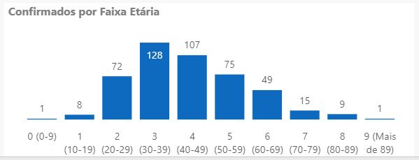Casos confirmados de coronavírus em Joinville por faixa etária