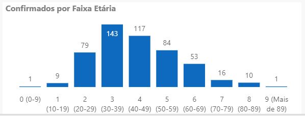 Casos confirmados de coronavírus em Joinville por faixa etária