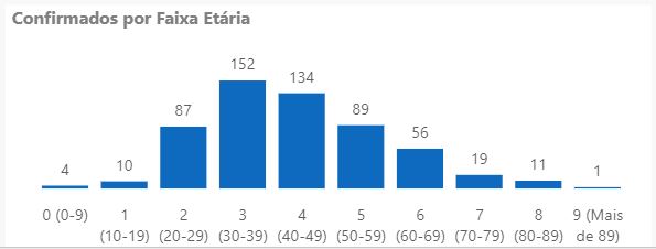 Casos confirmados de coronavírus em Joinville por faixa etária