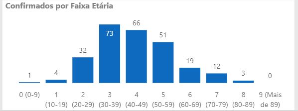 Casos confirmados de coronavírus em Joinville por idade