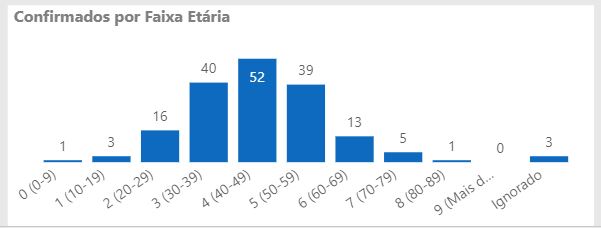 Casos confirmados de coronavírus em Joinville por faixa etária