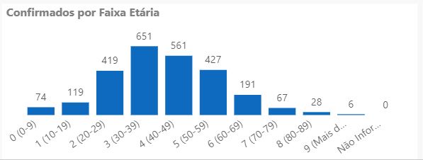 Casos confirmados de coronavírus em Joinville por faixa etária