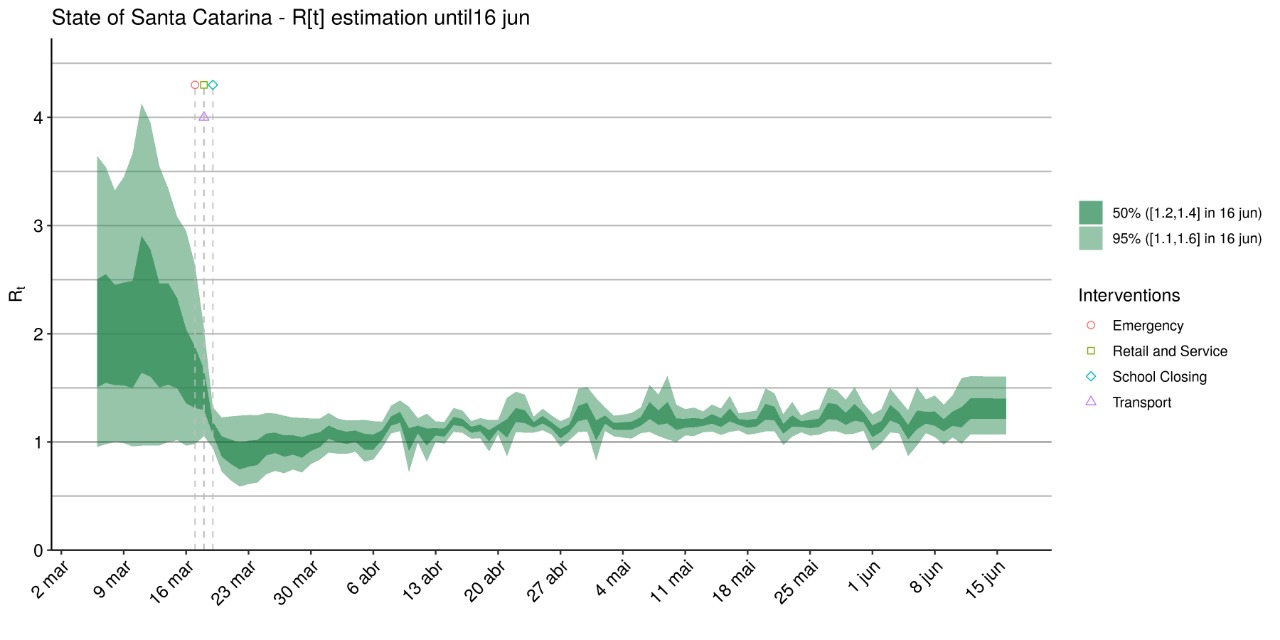 Fonte: Pesquisadores do Grupo Covid-19/SC
