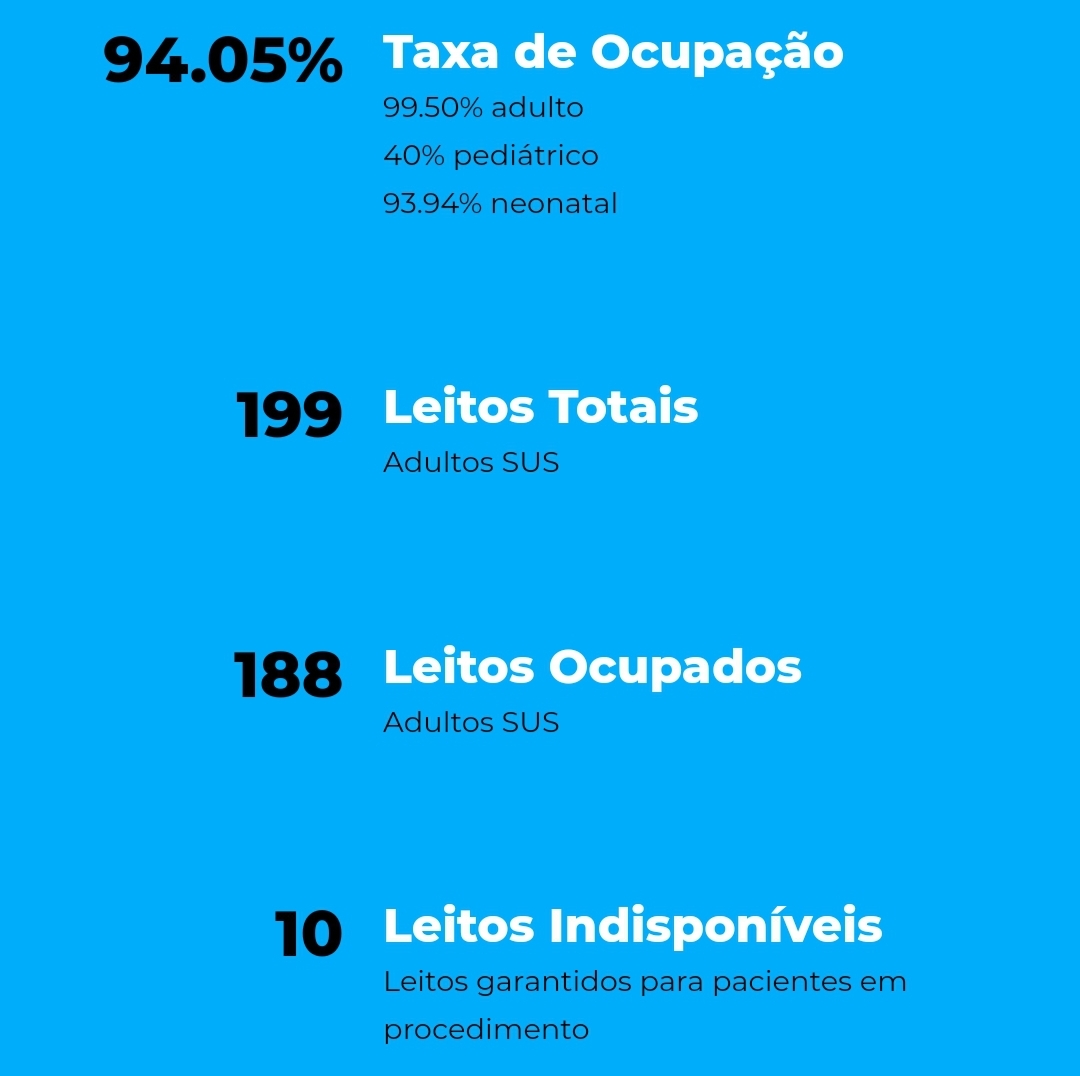 Covidômetro da prefeitura da Florianópolis com números de UTI Covidômetro da prefeitura da Florianópolis com números de UTI