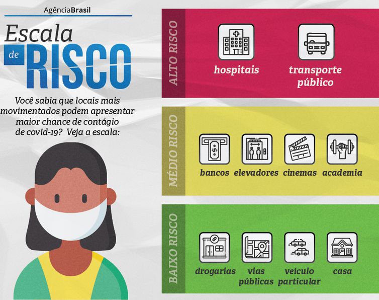 Escala de risco de contaminação pelo coronavírus Escala de risco de contaminação pelo coronavírus