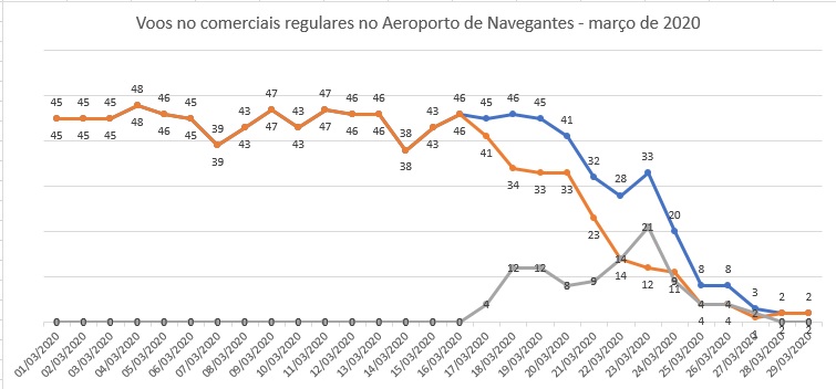 Movimentação de voos em Navegantes no mês de março Movimentação de voos em Navegantes no mês de março