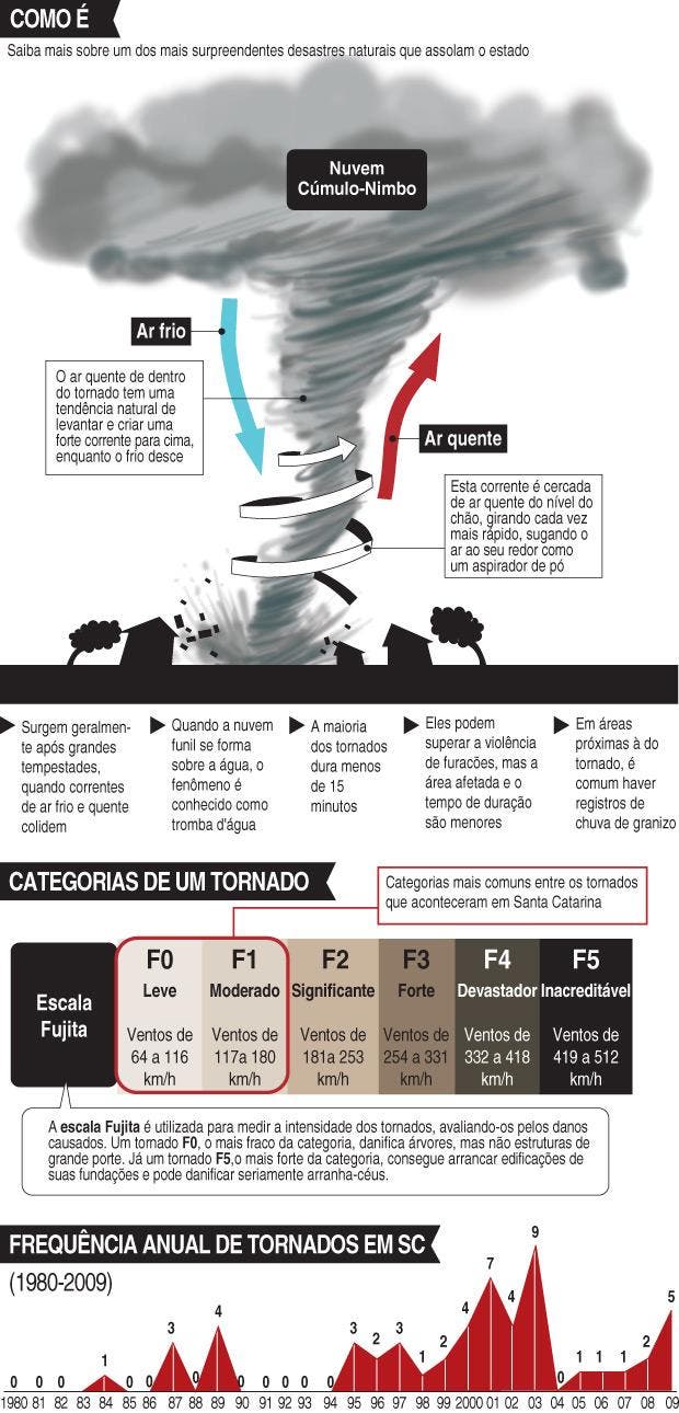 Veja como tornados são formados Veja como tornados são formados