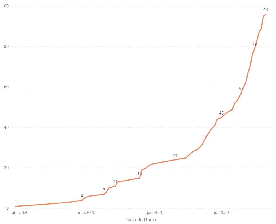 Evolução das mortes em Joinville Evolução das mortes em Joinville