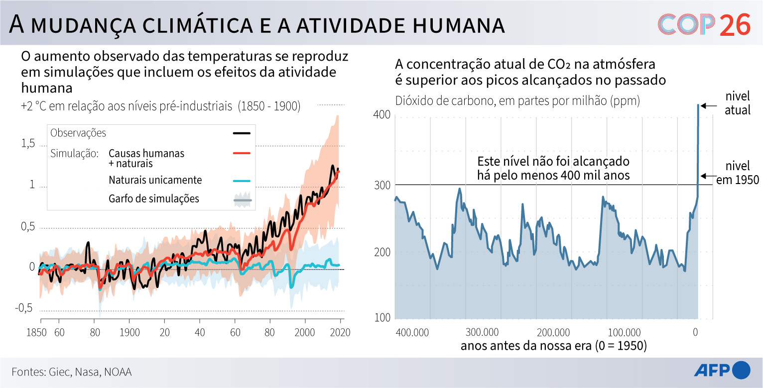 Gráfico sobre a evolução das temperaturas desde 1850 e simulações que incluem e excluem a influência humana e sua concentração de CO2 na atmosfera nos últimos 400.000 anos.